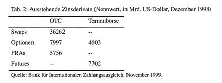 Finanzinnovationen