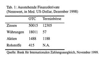 Finanzinnovationen