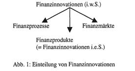 Finanzinnovationen