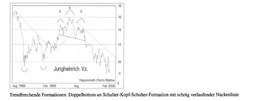 Technische Analyse