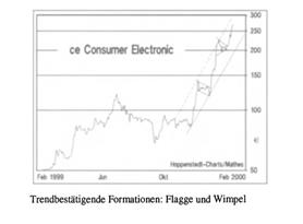 Technische Analyse