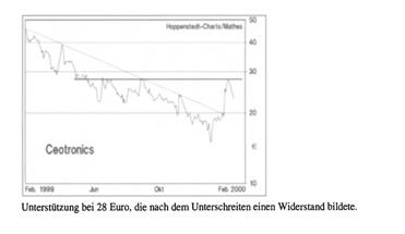 Technische Analyse