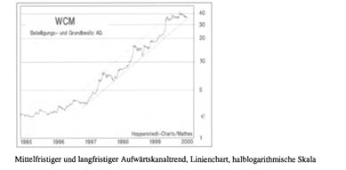 Technische Analyse